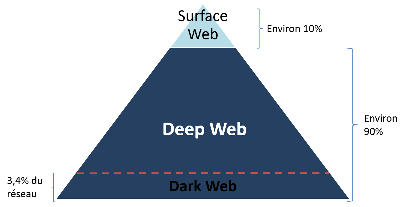 Darknet Websites List 2022