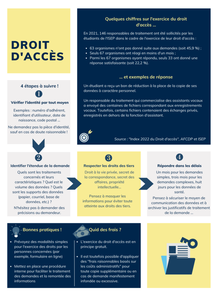 droit d'accès des salariés